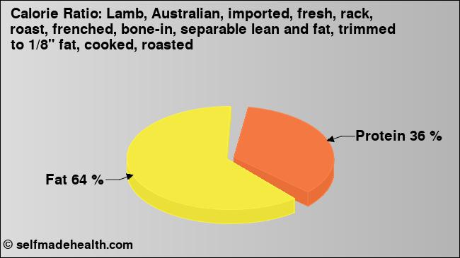 Calorie ratio: Lamb, Australian, imported, fresh, rack, roast, frenched, bone-in, separable lean and fat, trimmed to 1/8