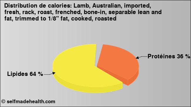 Calories: Lamb, Australian, imported, fresh, rack, roast, frenched, bone-in, separable lean and fat, trimmed to 1/8