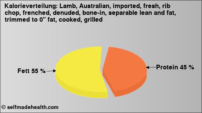 Kalorienverteilung: Lamb, Australian, imported, fresh, rib chop, frenched, denuded, bone-in, separable lean and fat, trimmed to 0