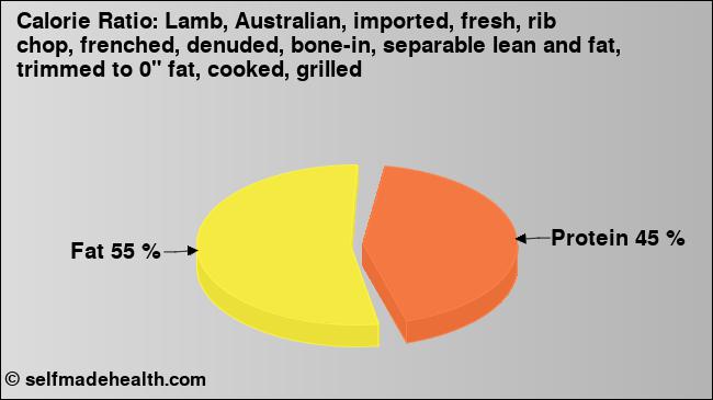 Calorie ratio: Lamb, Australian, imported, fresh, rib chop, frenched, denuded, bone-in, separable lean and fat, trimmed to 0