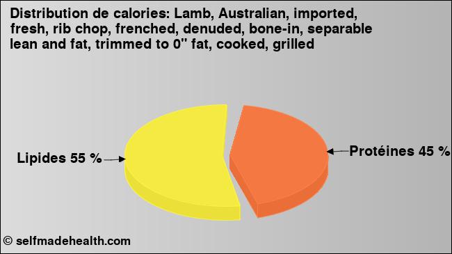 Calories: Lamb, Australian, imported, fresh, rib chop, frenched, denuded, bone-in, separable lean and fat, trimmed to 0