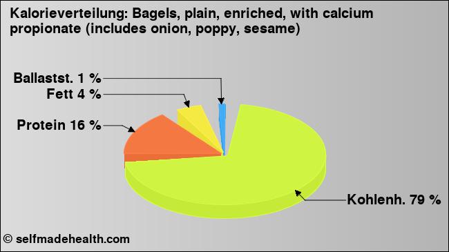 Kalorienverteilung: Bagels, plain, enriched, with calcium propionate (includes onion, poppy, sesame) (Grafik, Nährwerte)