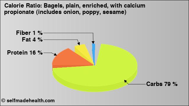 Calorie ratio: Bagels, plain, enriched, with calcium propionate (includes onion, poppy, sesame) (chart, nutrition data)