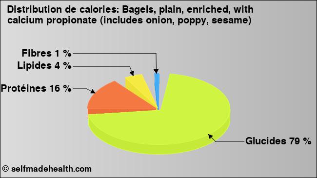 Calories: Bagels, plain, enriched, with calcium propionate (includes onion, poppy, sesame) (diagramme, valeurs nutritives)