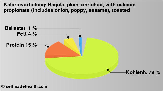 Kalorienverteilung: Bagels, plain, enriched, with calcium propionate (includes onion, poppy, sesame), toasted (Grafik, Nährwerte)