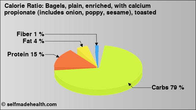 Calorie ratio: Bagels, plain, enriched, with calcium propionate (includes onion, poppy, sesame), toasted (chart, nutrition data)