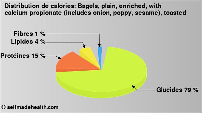 Calories: Bagels, plain, enriched, with calcium propionate (includes onion, poppy, sesame), toasted (diagramme, valeurs nutritives)