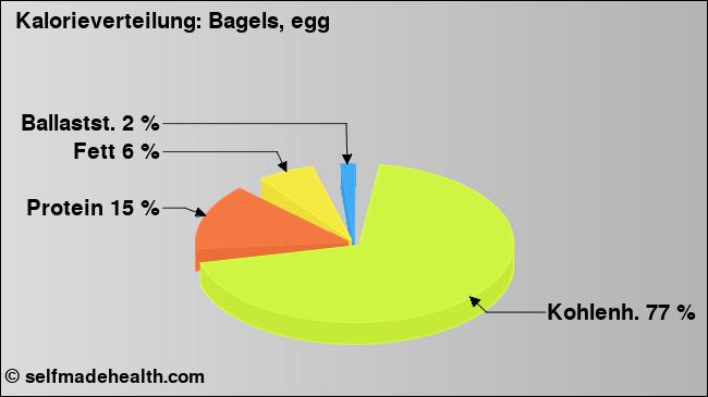 Kalorienverteilung: Bagels, egg (Grafik, Nährwerte)