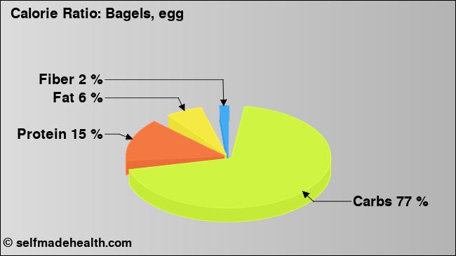 Calorie ratio: Bagels, egg (chart, nutrition data)