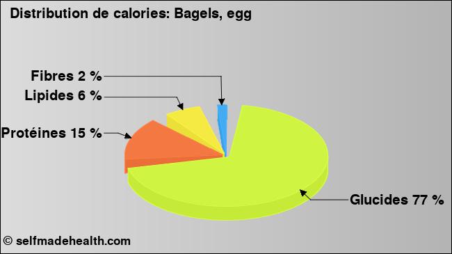 Calories: Bagels, egg (diagramme, valeurs nutritives)