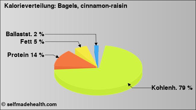 Kalorienverteilung: Bagels, cinnamon-raisin (Grafik, Nährwerte)