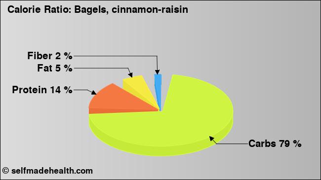Calorie ratio: Bagels, cinnamon-raisin (chart, nutrition data)