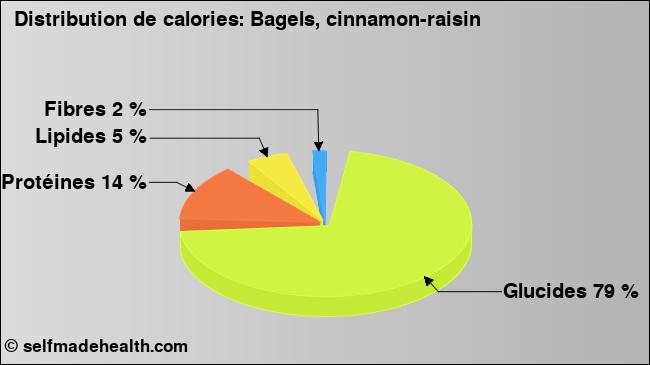 Calories: Bagels, cinnamon-raisin (diagramme, valeurs nutritives)