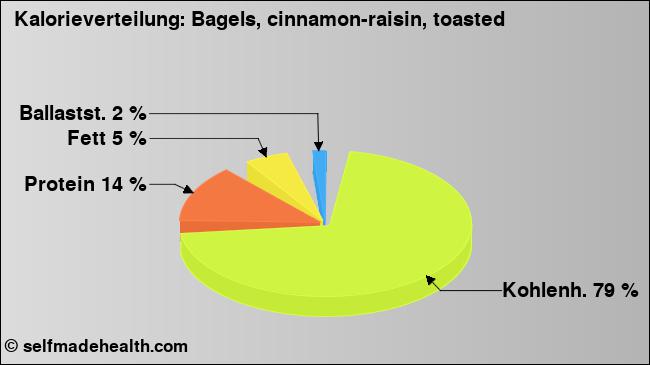 Kalorienverteilung: Bagels, cinnamon-raisin, toasted (Grafik, Nährwerte)