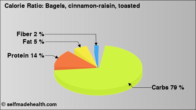 Calorie ratio: Bagels, cinnamon-raisin, toasted (chart, nutrition data)
