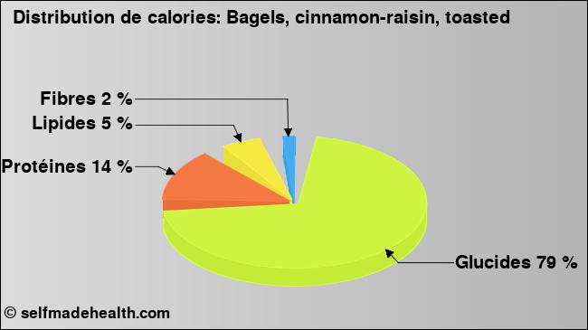 Calories: Bagels, cinnamon-raisin, toasted (diagramme, valeurs nutritives)