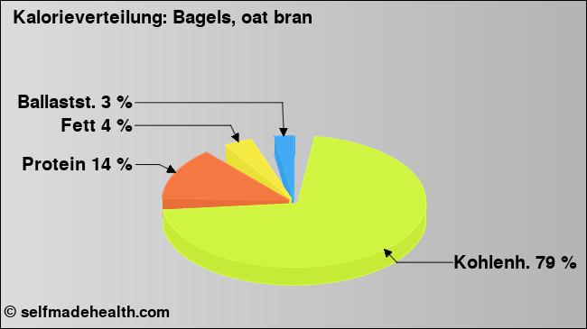 Kalorienverteilung: Bagels, oat bran (Grafik, Nährwerte)