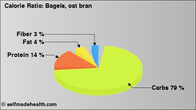 Calorie ratio: Bagels, oat bran (chart, nutrition data)