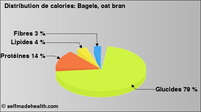 Calories: Bagels, oat bran (diagramme, valeurs nutritives)