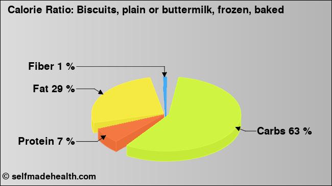 Calorie ratio: Biscuits, plain or buttermilk, frozen, baked (chart, nutrition data)