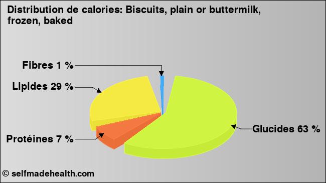 Calories: Biscuits, plain or buttermilk, frozen, baked (diagramme, valeurs nutritives)