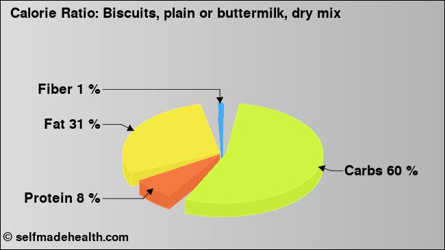 Calorie ratio: Biscuits, plain or buttermilk, dry mix (chart, nutrition data)