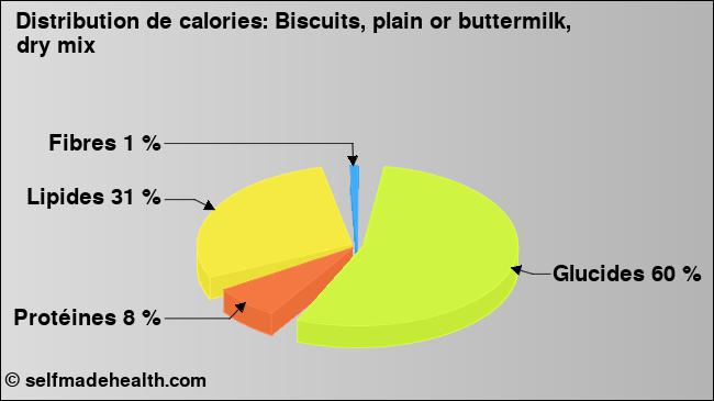 Calories: Biscuits, plain or buttermilk, dry mix (diagramme, valeurs nutritives)