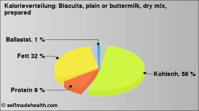 Kalorienverteilung: Biscuits, plain or buttermilk, dry mix, prepared (Grafik, Nährwerte)