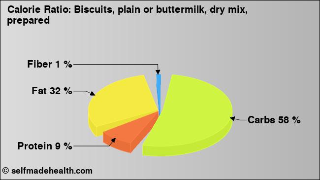 Calorie ratio: Biscuits, plain or buttermilk, dry mix, prepared (chart, nutrition data)