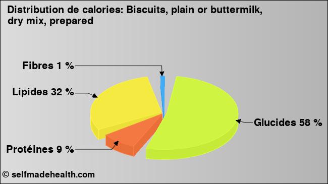 Calories: Biscuits, plain or buttermilk, dry mix, prepared (diagramme, valeurs nutritives)