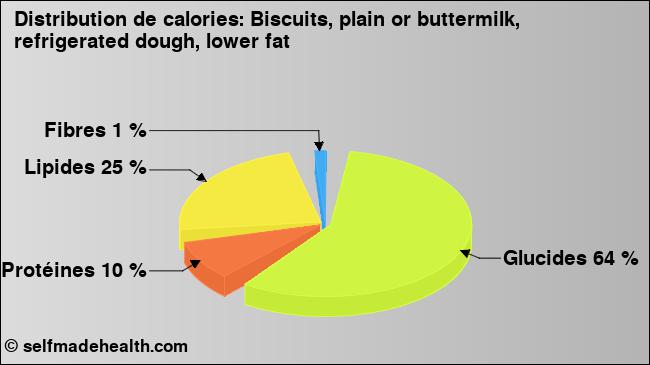 Calories: Biscuits, plain or buttermilk, refrigerated dough, lower fat (diagramme, valeurs nutritives)