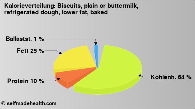 Kalorienverteilung: Biscuits, plain or buttermilk, refrigerated dough, lower fat, baked (Grafik, Nährwerte)