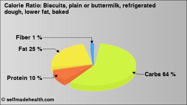 Calorie ratio: Biscuits, plain or buttermilk, refrigerated dough, lower fat, baked (chart, nutrition data)