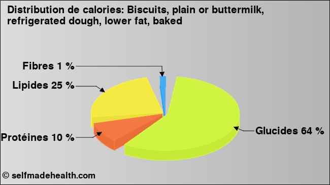 Calories: Biscuits, plain or buttermilk, refrigerated dough, lower fat, baked (diagramme, valeurs nutritives)