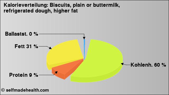 Kalorienverteilung: Biscuits, plain or buttermilk, refrigerated dough, higher fat (Grafik, Nährwerte)