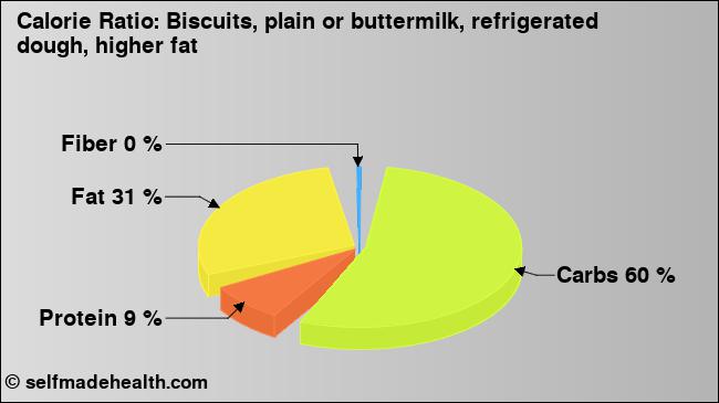 Calorie ratio: Biscuits, plain or buttermilk, refrigerated dough, higher fat (chart, nutrition data)