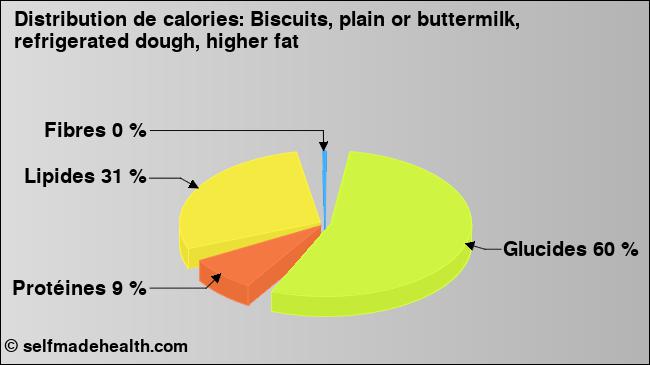 Calories: Biscuits, plain or buttermilk, refrigerated dough, higher fat (diagramme, valeurs nutritives)