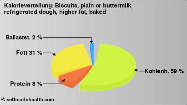 Kalorienverteilung: Biscuits, plain or buttermilk, refrigerated dough, higher fat, baked (Grafik, Nährwerte)