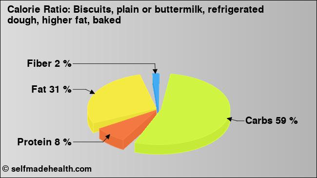 Calorie ratio: Biscuits, plain or buttermilk, refrigerated dough, higher fat, baked (chart, nutrition data)