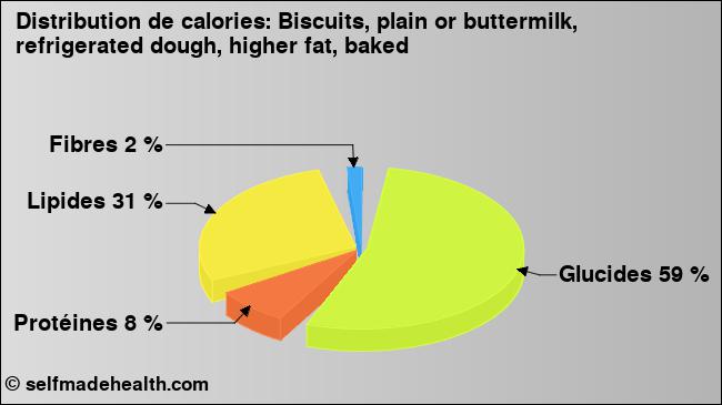 Calories: Biscuits, plain or buttermilk, refrigerated dough, higher fat, baked (diagramme, valeurs nutritives)