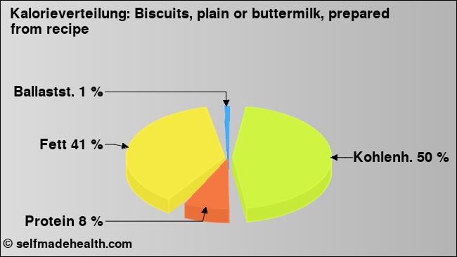 Kalorienverteilung: Biscuits, plain or buttermilk, prepared from recipe (Grafik, Nährwerte)