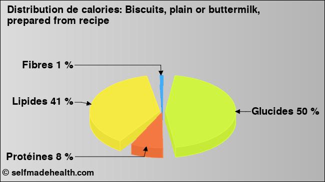 Calories: Biscuits, plain or buttermilk, prepared from recipe (diagramme, valeurs nutritives)