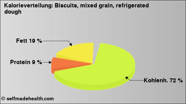 Kalorienverteilung: Biscuits, mixed grain, refrigerated dough (Grafik, Nährwerte)