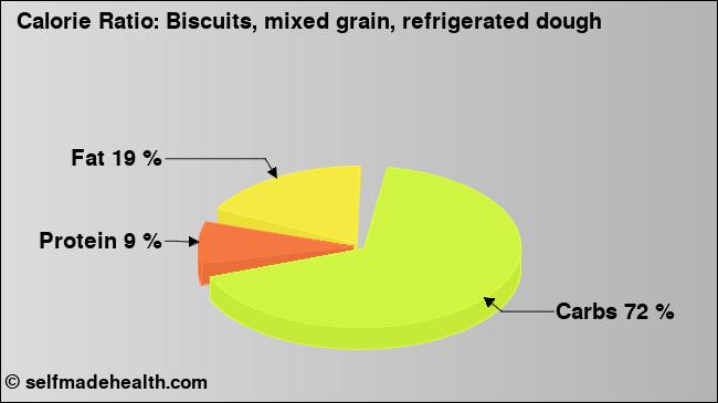 Calorie ratio: Biscuits, mixed grain, refrigerated dough (chart, nutrition data)