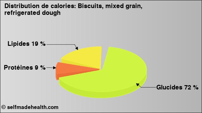 Calories: Biscuits, mixed grain, refrigerated dough (diagramme, valeurs nutritives)