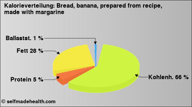 Kalorienverteilung: Bread, banana, prepared from recipe, made with margarine (Grafik, Nährwerte)