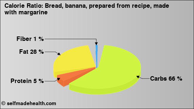 Calorie ratio: Bread, banana, prepared from recipe, made with margarine (chart, nutrition data)