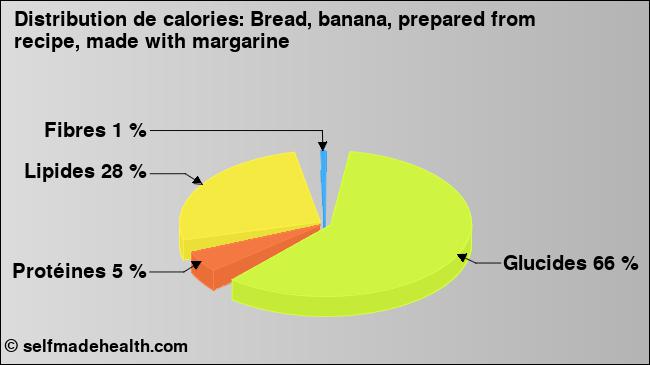 Calories: Bread, banana, prepared from recipe, made with margarine (diagramme, valeurs nutritives)