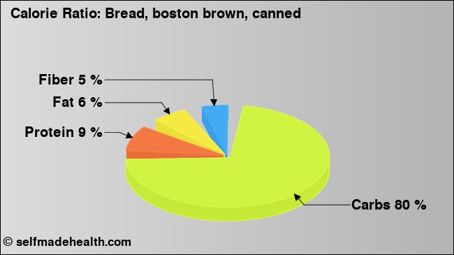Calorie ratio: Bread, boston brown, canned (chart, nutrition data)