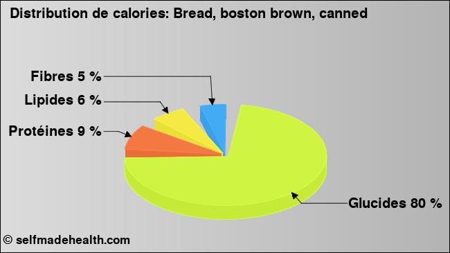 Calories: Bread, boston brown, canned (diagramme, valeurs nutritives)